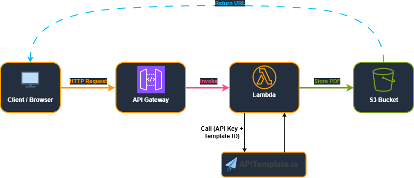 This diagram shows the simplified flow: Client -> API Gateway -> Lambda -> APITemplate.io API -> S3 -> Return URL, with no browser running inside Lambda.