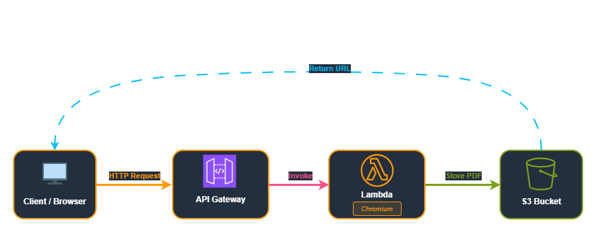 This diagram shows the complete request flow: a client sends a request to API Gateway, which triggers a Lambda function running Chromium to generate the PDF, stores it in S3, and returns the download URL.